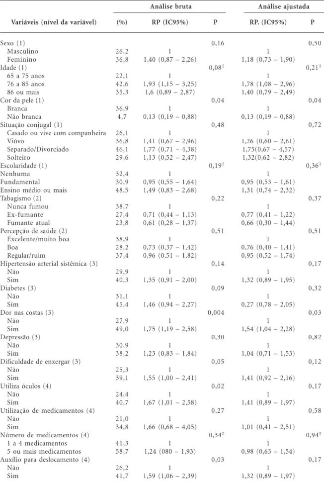 Tabela 2. Prevalência de quedas, análise bruta e ajustada da amostra de idosos institucionalizados no município de Pelotas (RS, Brasil) conforme variáveis demográficas, socioeconômicas, comportamentais e de saúde.