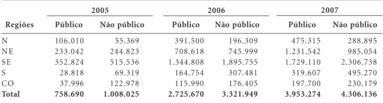 Tabela 3. Atendimentos realizados pelo PFPB, por anos, segundo o setor – PFPB, 2007.