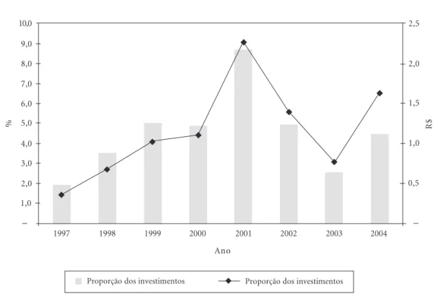Gráfico 1. Evolução da participação (%) e do valor dos investimentos (em bilhões de reais) no orçamento do Ministério da Saúde – Brasil, 1997-2004.