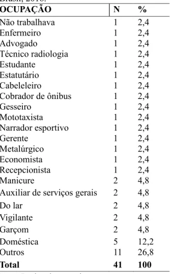 Tabela  5  -  Distribuição  quanto  à  ocupação  anterior  a  neuroinfecção  dos  pacientes  com  HIV/aids  atendidos  em  programa  de  reabilitação em hospitais da Rede SARAH do  Brasil, 2016