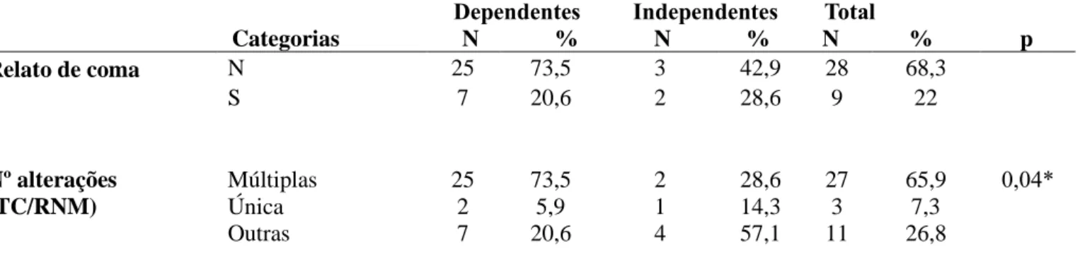 Tabela  7  -  Distribuição  segundo  etiologia  da  neuroinfecção  responsável  pelas  sequelas  neurológicas dos pacientes com HIV/aids admitidos em programa de reabilitação em hospitais  da Rede SARAH do Brasil, 2016