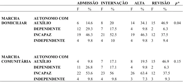 Tabela  8-  Evolução  da  marcha  domiciliar  e  comunitária  dos  pacientes  com  diagnóstico  de  HIV/aids acometidos por neuroinfecções admitidos em programa de reabilitação em hospitais  da Rede SARAH do Brasil, 2016