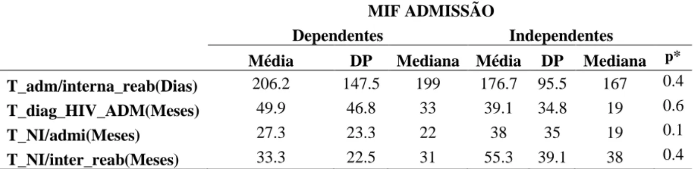 Tabela 9 –  Variáveis de tempo de acordo com a classificação pela escala da medida de  independência  funcional  dos  pacientes  com  HIV/aids  acometidos  por  neuroinfecção  admitidos para reabilitação em hospitais da Rede SARAH
