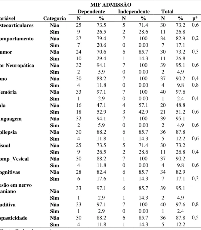 Tabela 10  –  Alterações clínicas por grupos segundo a escala da medida de independência  funcional  de  admissão  dos  pacientes  com  HIV/aids  acometidos  por  neuroinfecção  admitidos para reabilitação em hospitais da Rede SARAH