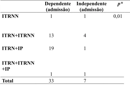 Tabela  11  - Antirretroviais   por  grupos  segundo  a  escala  da  medida de independência funcional de admissão dos pacientes  com  HIV/aids  acometidos  por  neuroinfecção  admitidos  pa ra  reabilitação nos hospitais da Rede SARAH do Brasil,2016