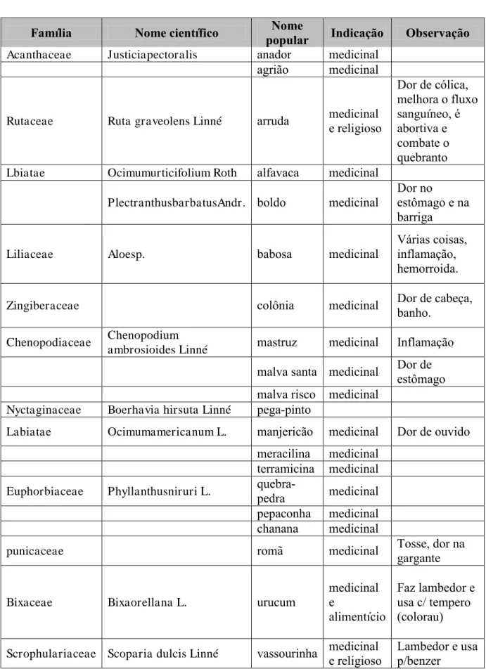 Tabela 1. Lista de espécies de plantas medicinais e uso religioso utilizadas no quilombo  de Alto Alegre no município de Horizonte, CE, Brasil