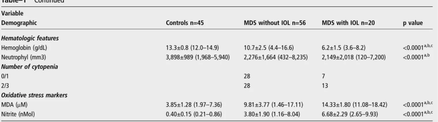 Figure 1 Haemoglobin and markers of iron status (ferritin and transferrin saturation) of patients with MDS, with and without IOL (n=20.56) and control subjects (n=45)