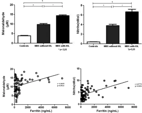 Figure 2 Oxidative parameters concentration of malonaldehyde and nitrite in individuals with MDS, with and without IOL (n=20.56) and control subjects (n=45)