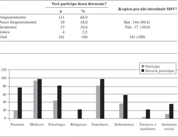 Gráfico 1.  Comparação entre os participantes dos debates e quem deveria participar na opinião dos médicos.