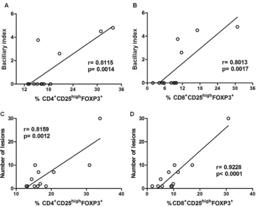 Figure 5. Correlation between CD4 + /CD8 + CD25 high FOXP3 + cells and bacillary index and lesion numbers in leprosy patients