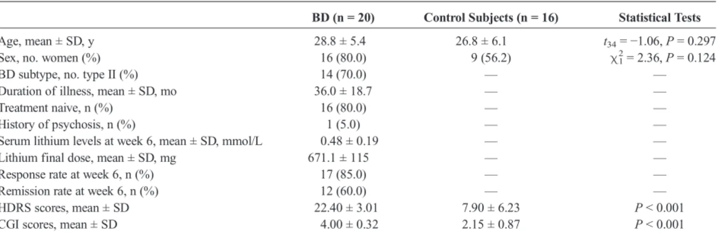 TABLE 2. Brain Lactate Before (Week 0) Compared With (A) After (Week 6) Lithium Monotherapy in Patients With Depression in BD and (B) Matched Control Subjects