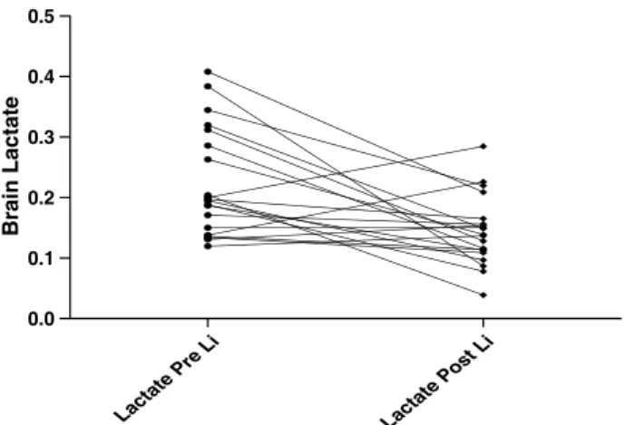 FIGURE 2. Individual changes in brain lactate from baseline (depressive episode) to endpoint (after 6 weeks of lithium [Li]