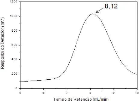 Figura 6  –  Cromatograma de permeação em gel de galactomanana de D. regia. 