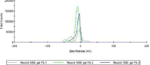 Figura 7  – Gráfico de potencial zeta (P ) de galactomanana de  D. regia  em suspensão