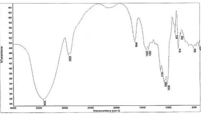 Figura  8  –   Espectro  de  na  Região  de  Infravermelho  com  Transformada  de  Fourier  (FTIR)  de  galctomanana de D