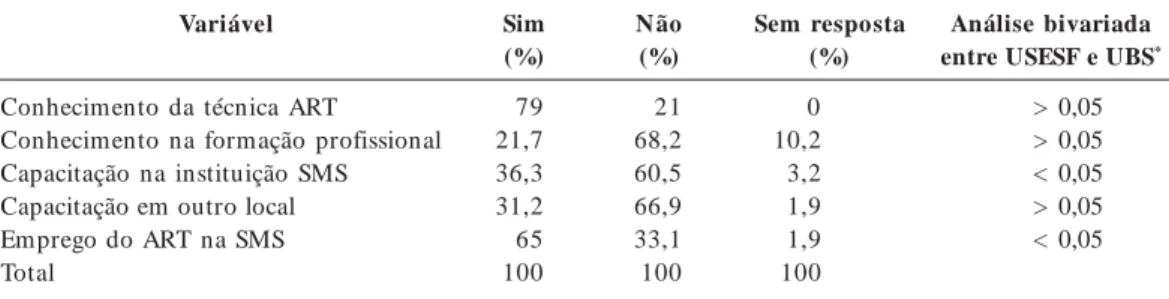 Tabela 1.  Avaliação sobre conhecimento, capacitação e emprego da ART pelas ESB da SMS