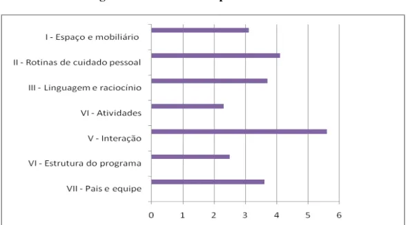 Gráfico 3 - Média geral das sub-escalas aplicada em nível nacional 