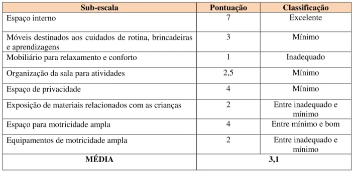 Tabela 8 - Tabela com a pontuação dos itens da sub-escala Espaço e Mobiliário  