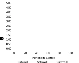 Figura 4: Variação da concentração do nitrito na água durante o período de cultivo.