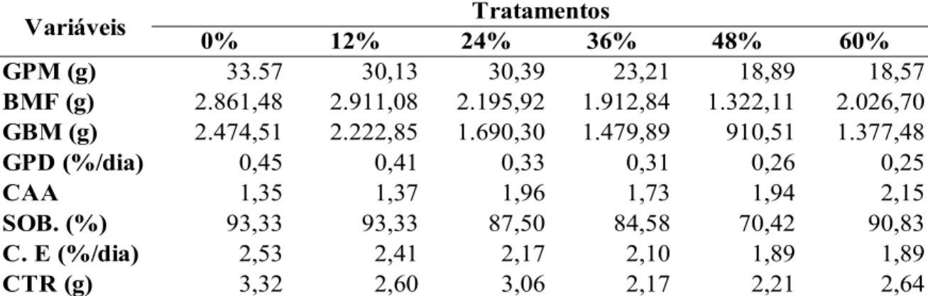 Tabela 6: Valores médios das variáveis do desempenho dos alevinos de tilápia do Nilo submetidos a  dietas com diferentes níveis de torta de mamona.