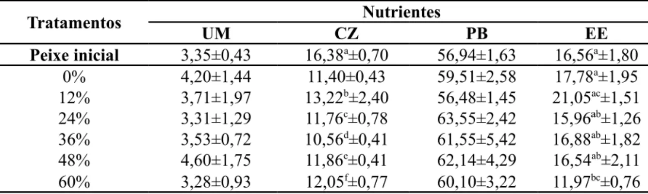 Tabela 9:  Composição químico-bromatológica da carcaça dos peixes alimentados com as  dietas contendo diferentes níveis de torta de mamona.