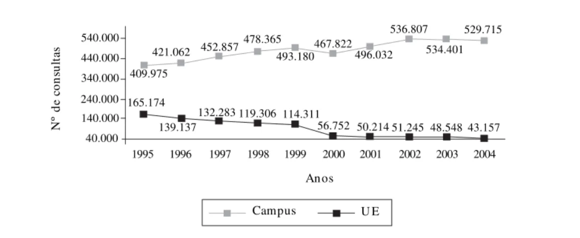 Gráfico 1.  Evolução do número de consultas do HCFMRP-USP.