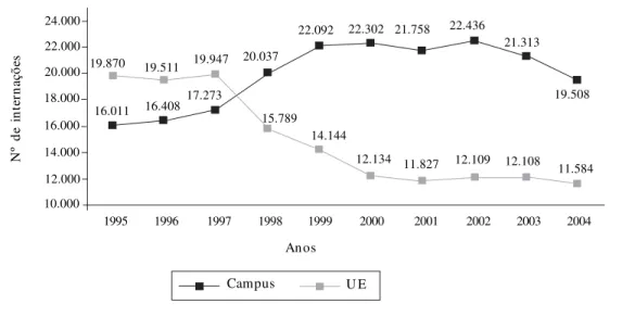 Gráfico  2.  Evolução do número de internações do HCFMRP-USP.