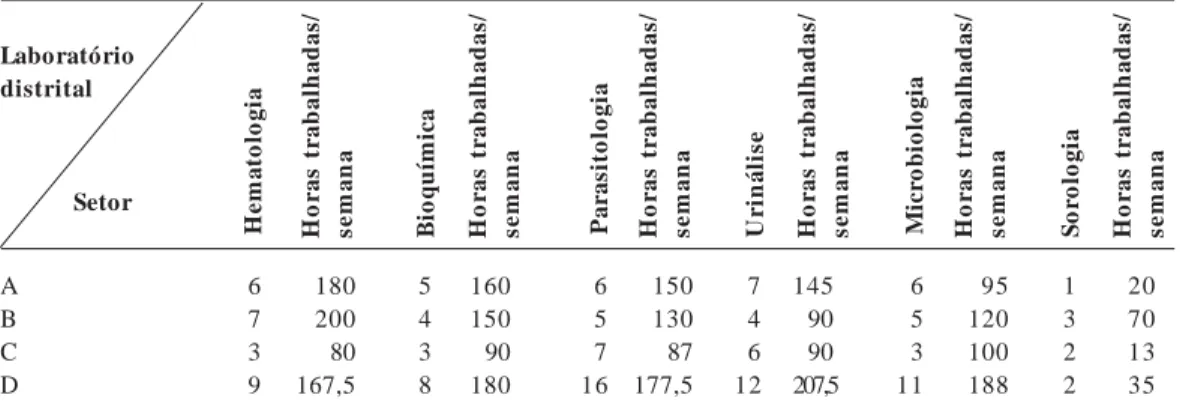 Tabela 2.  Quantitativo de recursos humanos e carga horária semanal por seção por laboratório distrital.