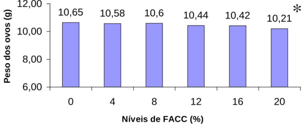 Figura 5- Peso dos ovos (g) das aves submetidas às dietas contendo diferentes níveis de                   FACC