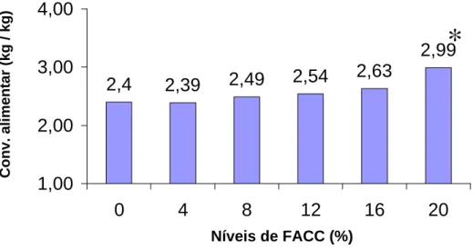 Figura - 8 Ajuste da curva para a conversão alimentar das aves submetidas às dietas contendo  diferentes níveis de FACC