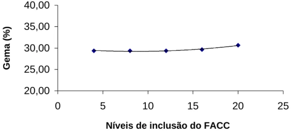 Figura  10 Ajuste da curva da gema (%) das aves submetidas às dietas contendo diferentes  níveis de FACC