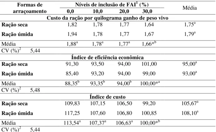 Tabela  10.    Análise  econômica  dos  custos  de  leitões  na  fase  inicial  II  (43  aos  67  dias)  utilizando diferentes níveis de inclusão de farelo de arroz integral