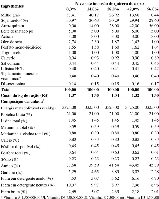 Tabela  2.  Composição  percentual  e  nutricional  e  custos  das  rações  experimentais  para  leitões na fase de creche I (21 aos 42 dias de idade)