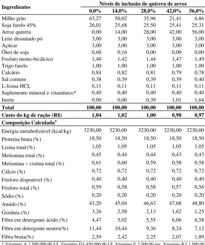 Tabela  3.  Composição  percentual  e  nutricional  e  custos  das  rações  experimentais  para  leitões na fase de creche II (43 aos 63 dias de idade)