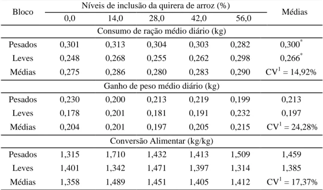 Tabela 4. Desempenho zootécnico de leitões na fase de creche I (21 aos 42 dias de idade)  alimentados  com  dietas  contendo  diferentes  níveis  de  inclusão  de  quirera  de  arroz