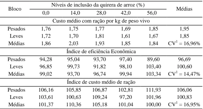 Tabela 6. Viabilidade econômica de leitões na fase de creche I (21 aos 42 dias de idade)  utilizando diferentes níveis de inclusão da quirera de arroz