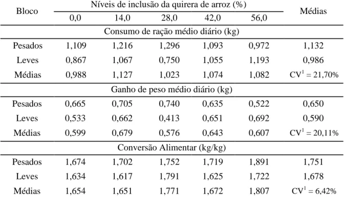 Tabela 7. Desempenho zootécnico de leitões na fase de creche II (43 aos 63 dias de idade)  alimentados  com  dietas  contendo  diferentes  níveis  de  inclusão  de  quirera  de  arroz