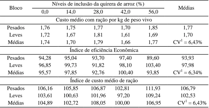 Tabela  8.  Viabilidade  econômica  de  leitões  na  fase  de  creche  II  (43  aos  63  dias  de  idade)  utilizando diferentes níveis de inclusão da quirera de arroz