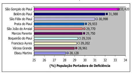 Gráfico 2 – Cidade do Piauí com os maiores percentuais de PCD 