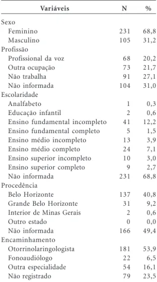 Tabela 1. Distribuição de sexo, profissão, escolaridade, procedência e encaminhamento