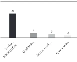 Gráfico 1. Distribuição das produções segundo abordagem metodológica.