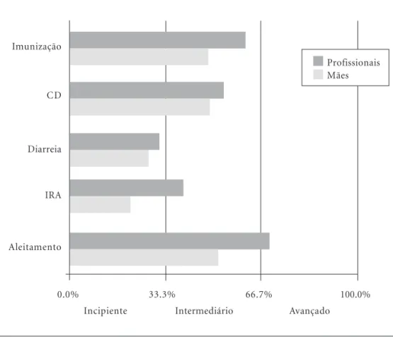 Figura 4. Classificação da qualidade do cuidado na atenção a saúde da criança pelo PSF na perspectiva das mães e dos profissionais de saúde - Município de Teixeiras- MG (2005-2006).