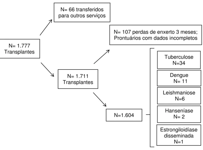 Tabela 4. Características gerais de 1.604 pacientes submetidos a transplante    Renal, no período de janeiro de 1994 a novembro de 2014 