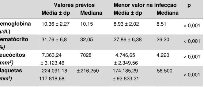 Tabela 12. Comparação dos valores hematimétricos, antes e durante o quadro  de tuberculose pós transplante renal 