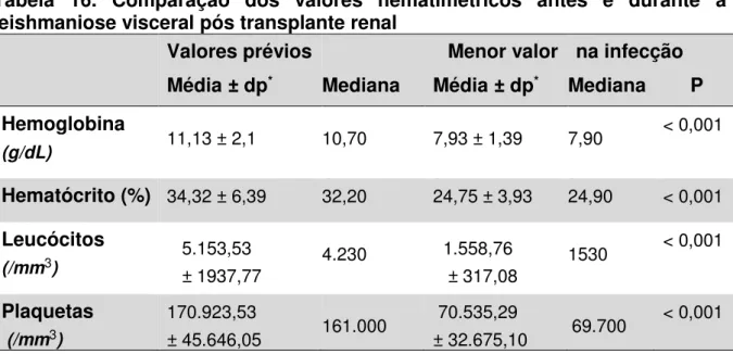 Tabela  16.  Comparação  dos  valores  hematimétricos  antes  e  durante  a  leishmaniose visceral pós transplante renal 