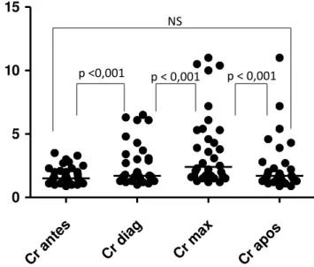 Figura  3.  Evolução  dos  níveis  de  creatinina  (Cr)  em  34  pacientes  com  tuberculose pós transplante renal