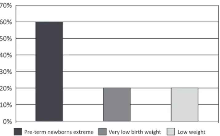 Table 1 –  Distribuion of data by values the gestaional age  and birth weight in pre-term newborns