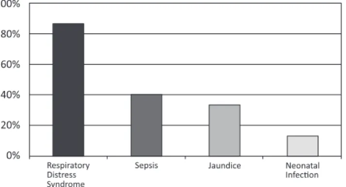 Figure 5.  Distribuion  of  the  sample  according  to  the  primary disease among pre-term newborns
