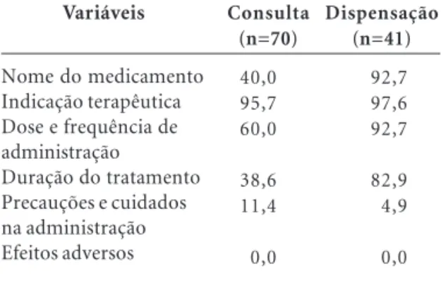 Tabela 3. Percentual de respostas corretas sobre o nome do medicamento prescrito, indicação terapêutica, dose e frequência de administração, duração de tratamento, precauções e cuidados na administração e efeitos adversos após a consulta e a dispensação do