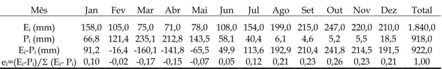 Tabela 3. Evaporação líquida sobre o lago do Açude Caxitoré. 